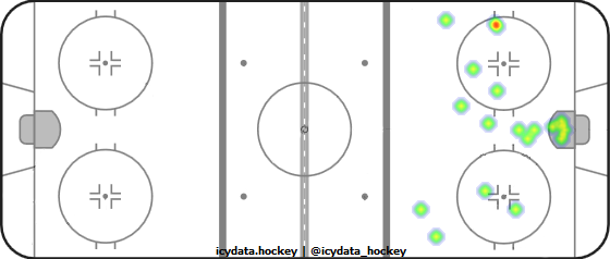 Shot Heat Map