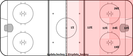 Shot Heat Map