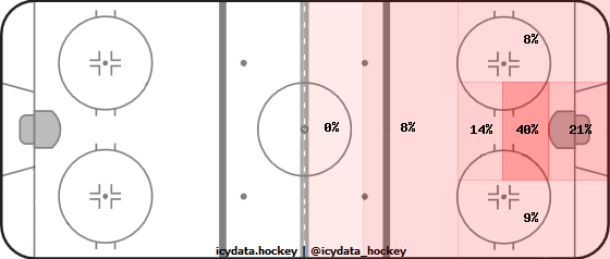 Goal Heat Map