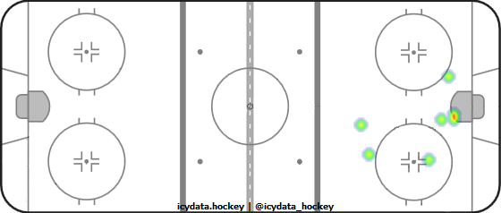 Goal Heat Map