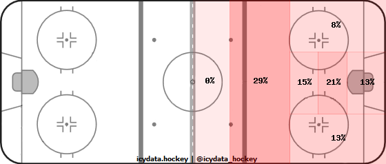 Shot Heat Map