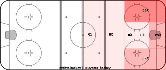 Shot Heat Map