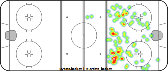 Shot Heat Map