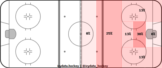 Goal Heat Map