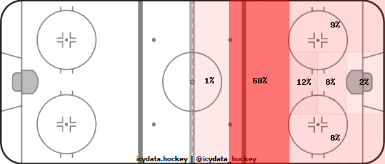 Shot Heat Map