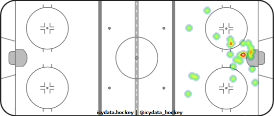 Goal Heat Map