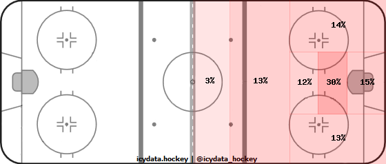 Shot Heat Map