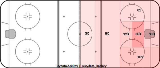 Goal Heat Map