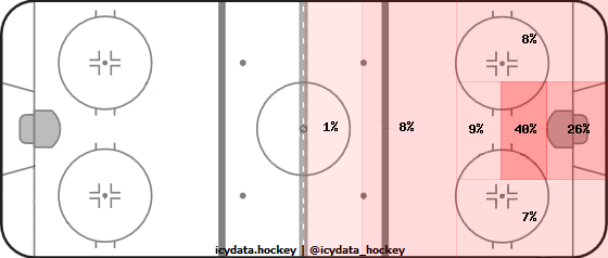 Shot Heat Map