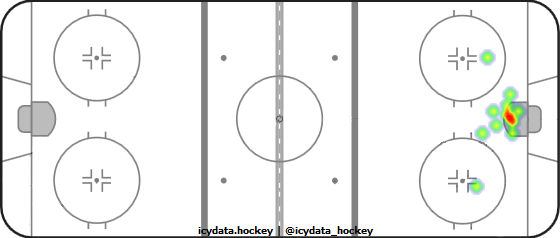 Goal Heat Map