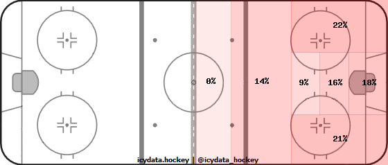 Shot Heat Map