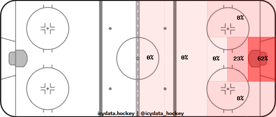 Goal Heat Map