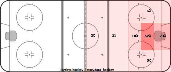 Goal Heat Map