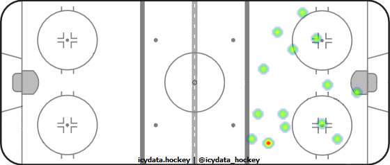 Shot Heat Map