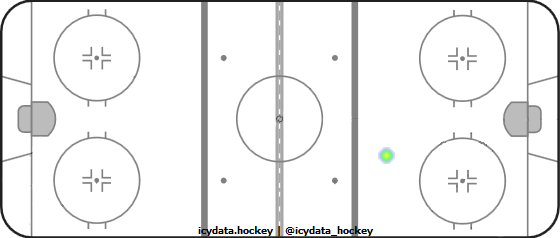 Shot Heat Map