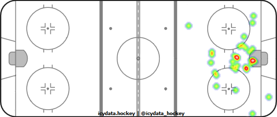 Goal Heat Map