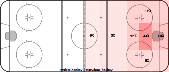 Goal Heat Map