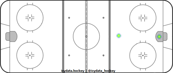 Goal Heat Map