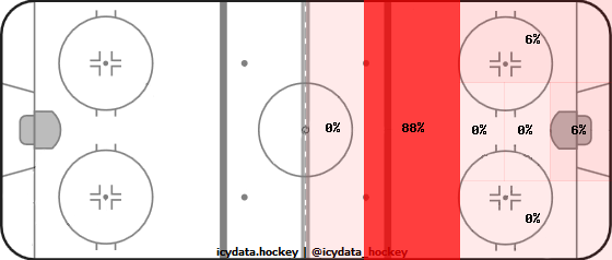 Shot Heat Map