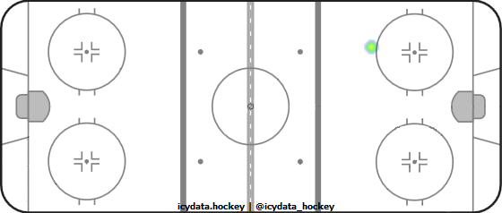 Shot Heat Map