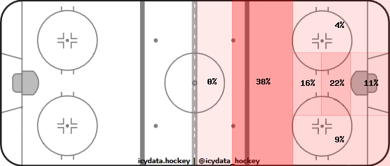 Goal Heat Map