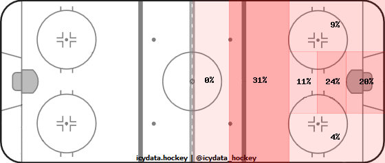 Goal Heat Map