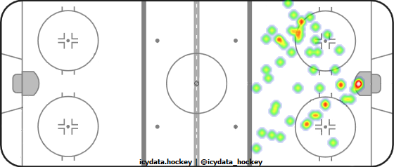 Goal Heat Map