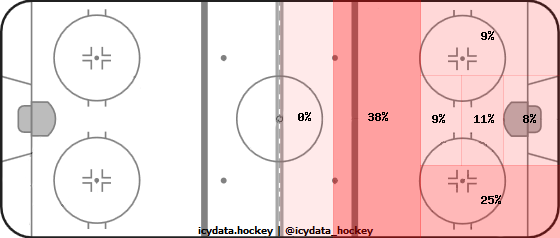 Goal Heat Map