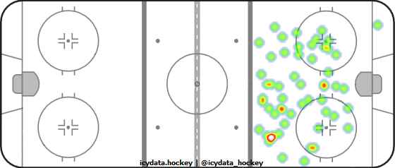 Goal Heat Map