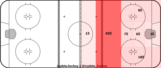 Shot Heat Map