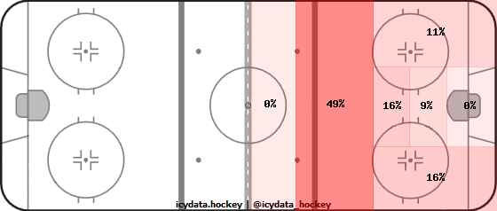 Goal Heat Map