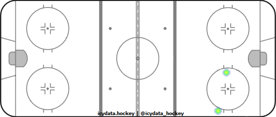 Goal Heat Map