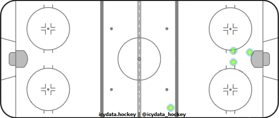 Goal Heat Map