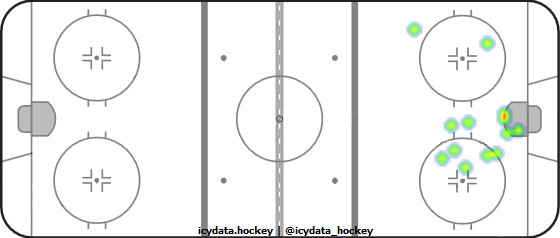 Goal Heat Map