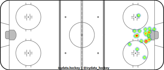 Goal Heat Map