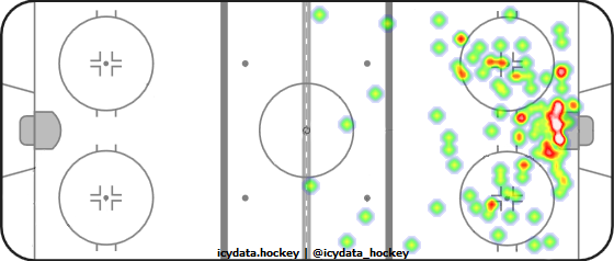 Shot Heat Map