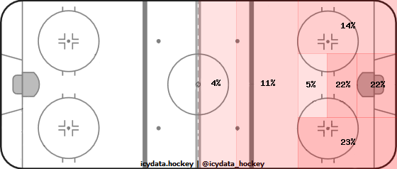 Shot Heat Map