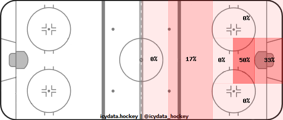 Shot Heat Map