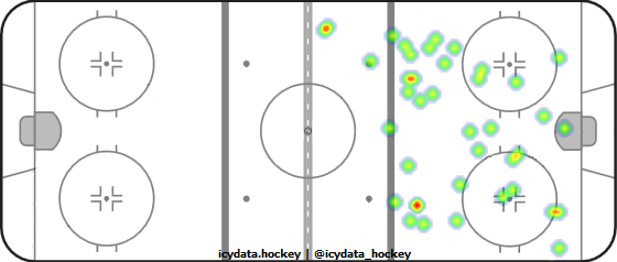 Shot Heat Map