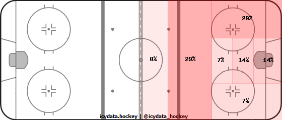 Shot Heat Map