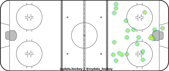 Goal Heat Map