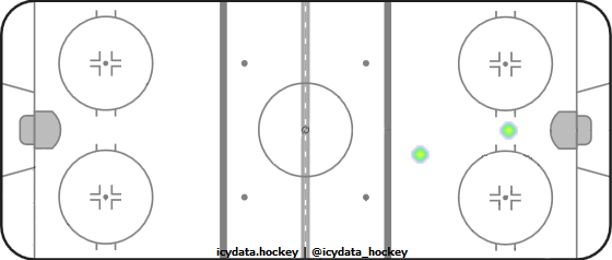 Goal Heat Map