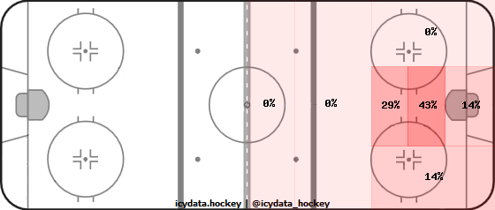 Shot Heat Map