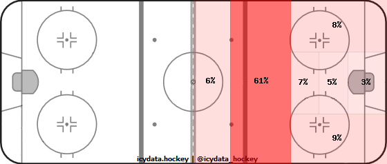 Shot Heat Map