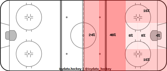 Shot Heat Map