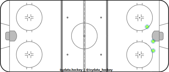 Goal Heat Map