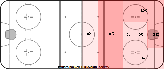 Shot Heat Map