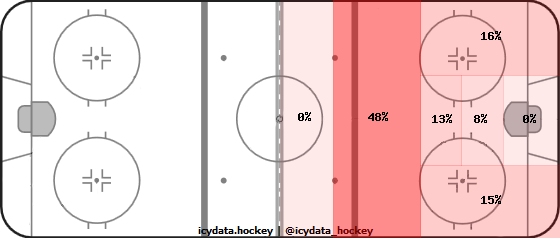 Shot Heat Map