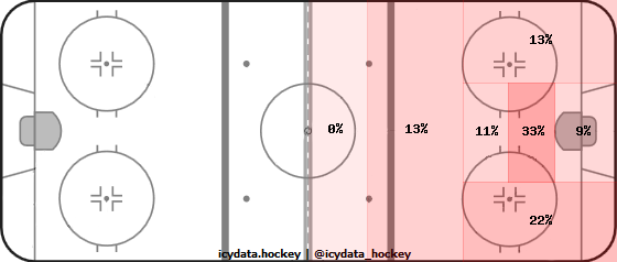 Shot Heat Map