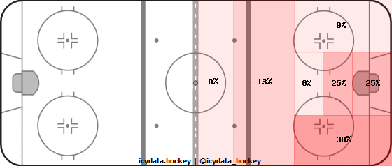 Goal Heat Map